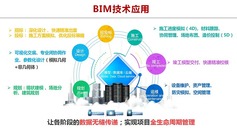 BIM工程師工資