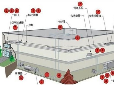 暖通工程師需要使用的BIM技術