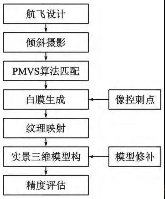 低成本單鏡頭傾斜攝影技術三維建模