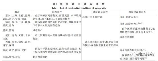 給水排水 |北方海綿城市規劃如何在季節性降雨的情況下建設？