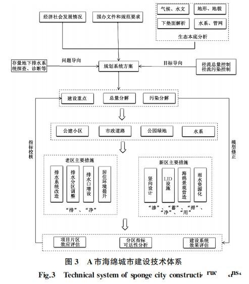 給水排水 |北方海綿城市規劃如何在季節性降雨的情況下建設？