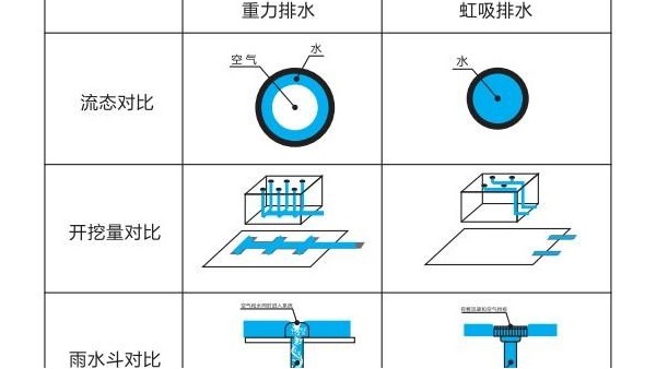 HDPE虹吸雨水系統緊跟現代建筑發展的趨勢