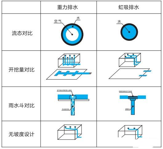 HDPE虹吸雨水系統緊跟現代建筑發展的趨勢