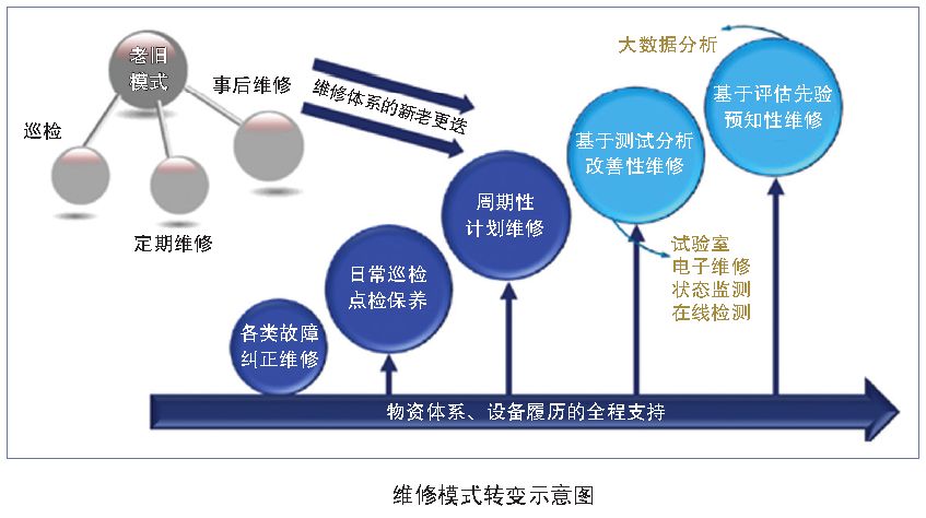 城市軌道交通智能運維與創新平臺建設