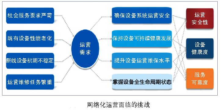 城市軌道交通智能運維與創新平臺建設