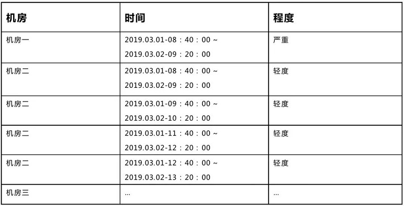 智能運維 | 機房云運維平臺可視化