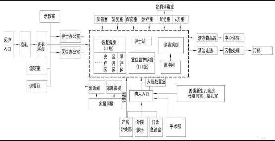 醫院空間工藝流程設計