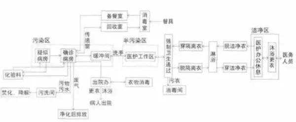 醫院空間工藝流程設計