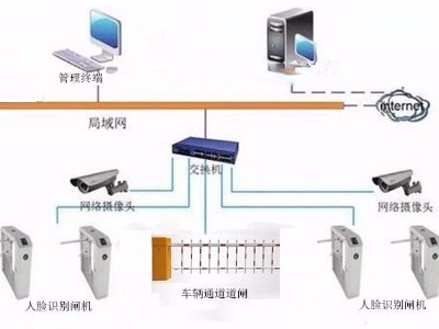 智慧工地之人臉識別