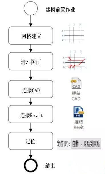 BIM模型建模前置工作準備