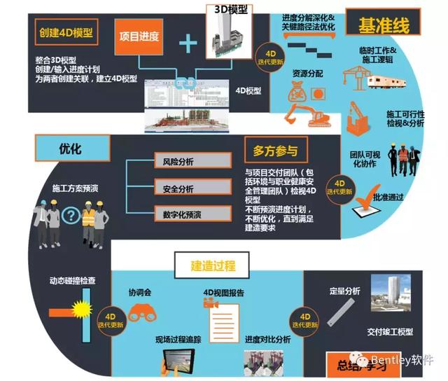 Bentley SYNCHRO數字化施工進度管理解決方案