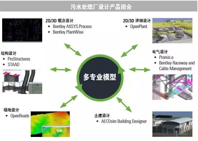 Bentley OpenPlant 在水處理廠三維協同設計中的應用