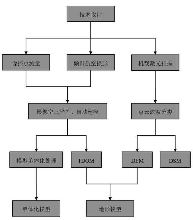 飛馬D200無人機用于實景三維模型生產及處理技巧
