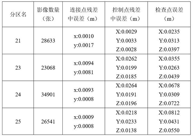 飛馬D200無人機用于實景三維模型生產及處理技巧