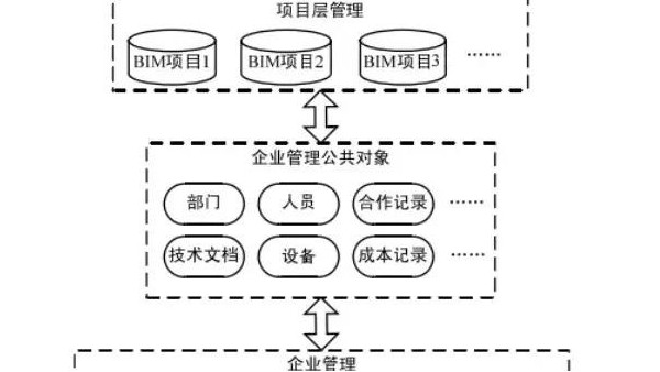 淺談BIM技術在公司管理方面的應用！