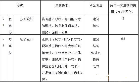 目前最新國內BIM收費標準匯總，全在這里了！