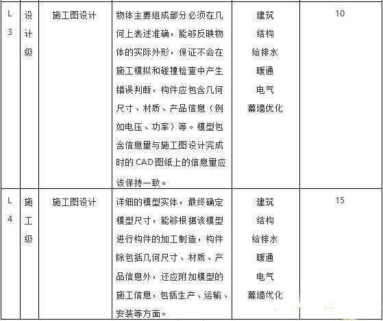 目前最新國內BIM收費標準匯總，全在這里了！