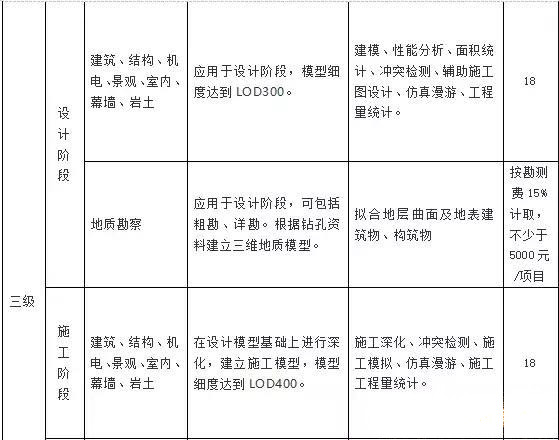目前最新國內BIM收費標準匯總，全在這里了！