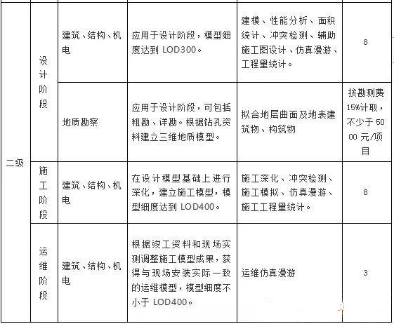 目前最新國內BIM收費標準匯總，全在這里了！