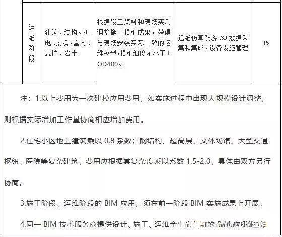 目前最新國內BIM收費標準匯總，全在這里了！