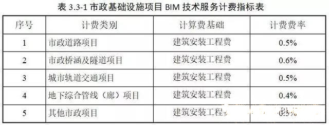 目前最新國內BIM收費標準匯總，全在這里了！