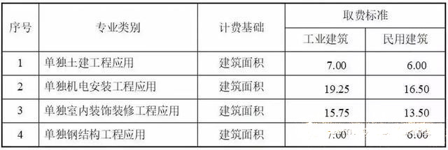 目前最新國內BIM收費標準匯總，全在這里了！