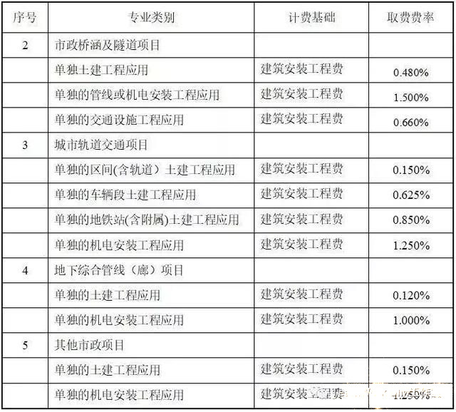 目前最新國內BIM收費標準匯總，全在這里了！