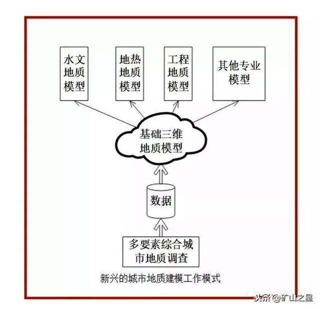 未來發展趨勢，城市三維地質模型7大關鍵技術！