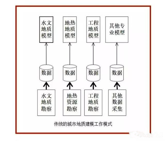 未來發展趨勢，城市三維地質模型7大關鍵技術！