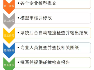 復雜管線碰撞檢查優勢及應用