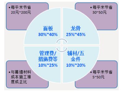 BIM應用-幕墻設計優化