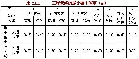 工程管線的最小覆土深度應符合表2.2.1的規定。