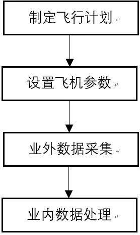 用無人機采集信息并創建BIM模型
