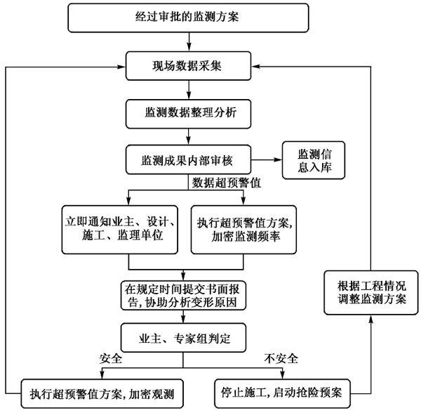 BIM基坑監測管理系統