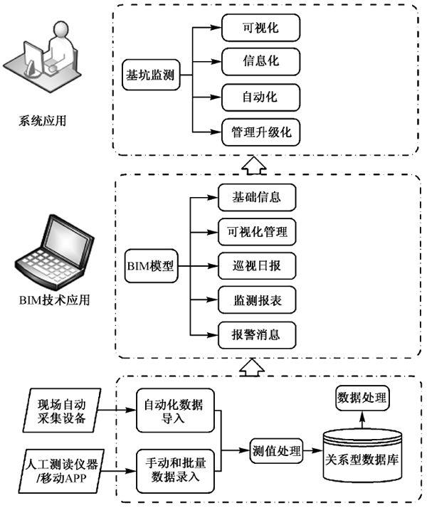BIM基坑監測管理系統