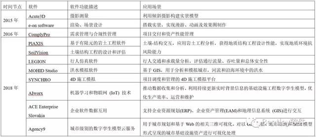 市政BIM發展趨勢淺析
