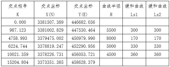 緯地道路設計軟件如何將“直曲表”轉換為線路圖