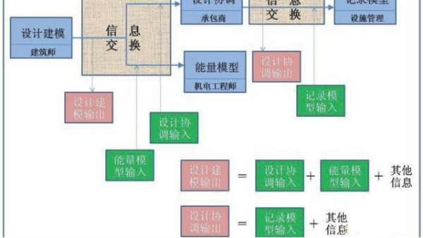 BIM模型包括什么建筑信息？