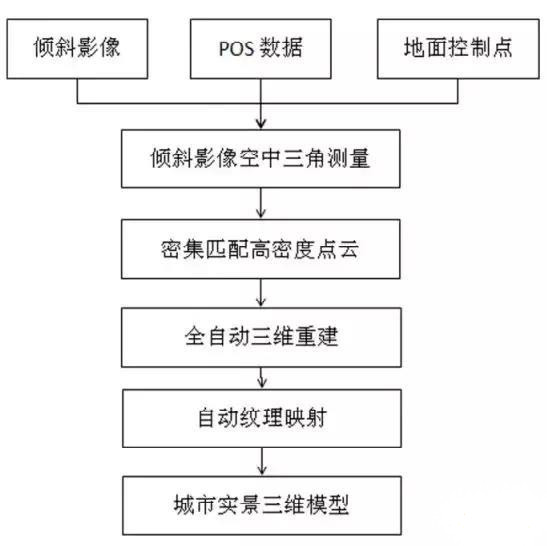 無人機傾斜攝影的城市實景三維建模（基于Smart3D從航飛到建模）