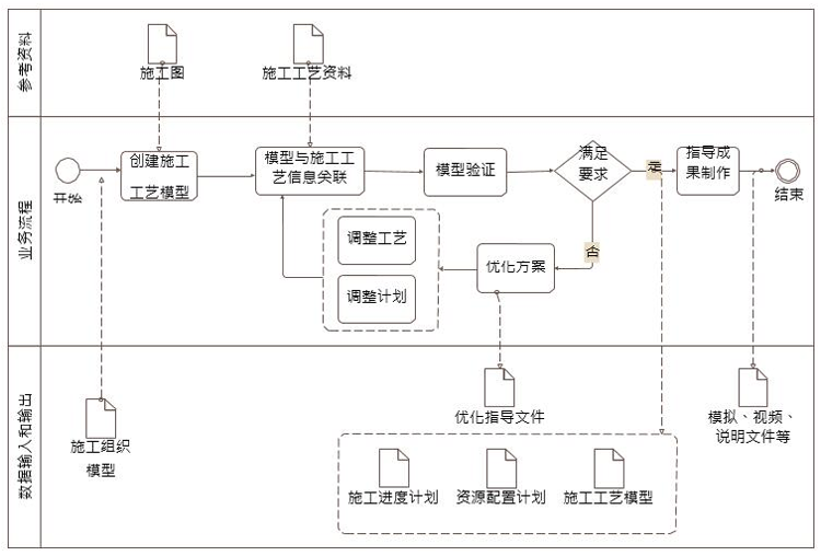 施工工藝模擬