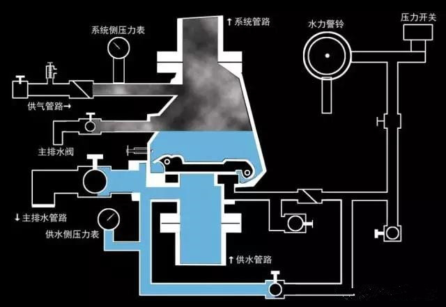 系統報警閥組的知識點和?？键c。