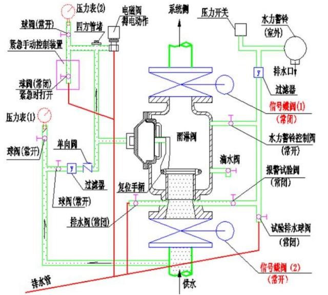 系統報警閥組的知識點和?？键c。