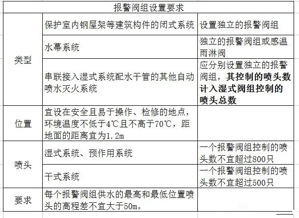 系統報警閥組的知識點和?？键c。