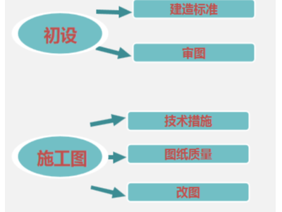BIM咨詢：機電設計優化
