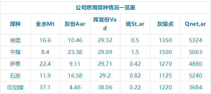 600MW鍋爐經濟煤種摻燒模型的優化