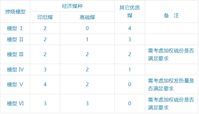 600MW鍋爐經濟煤種摻燒模型的優化