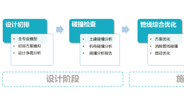 BIM咨詢 設計招投標到施工交付運維階段應用詳細