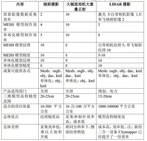 三維實景建模技術對國土資源管理的作用