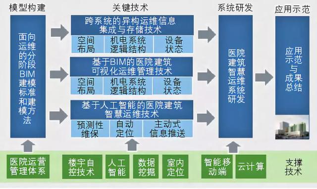BIM技術在醫療建筑智慧運維系統的實踐經驗總結