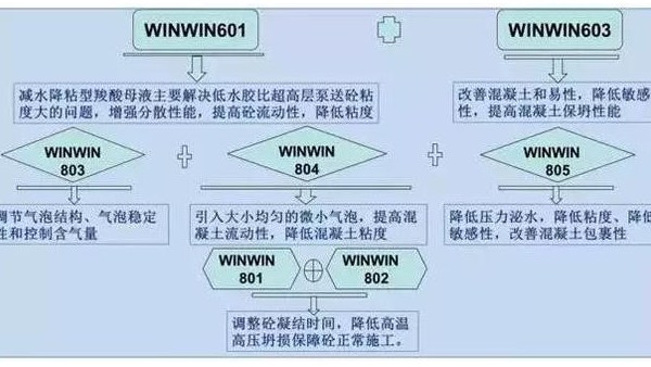 高層泵送混凝土太粘，如何解決？